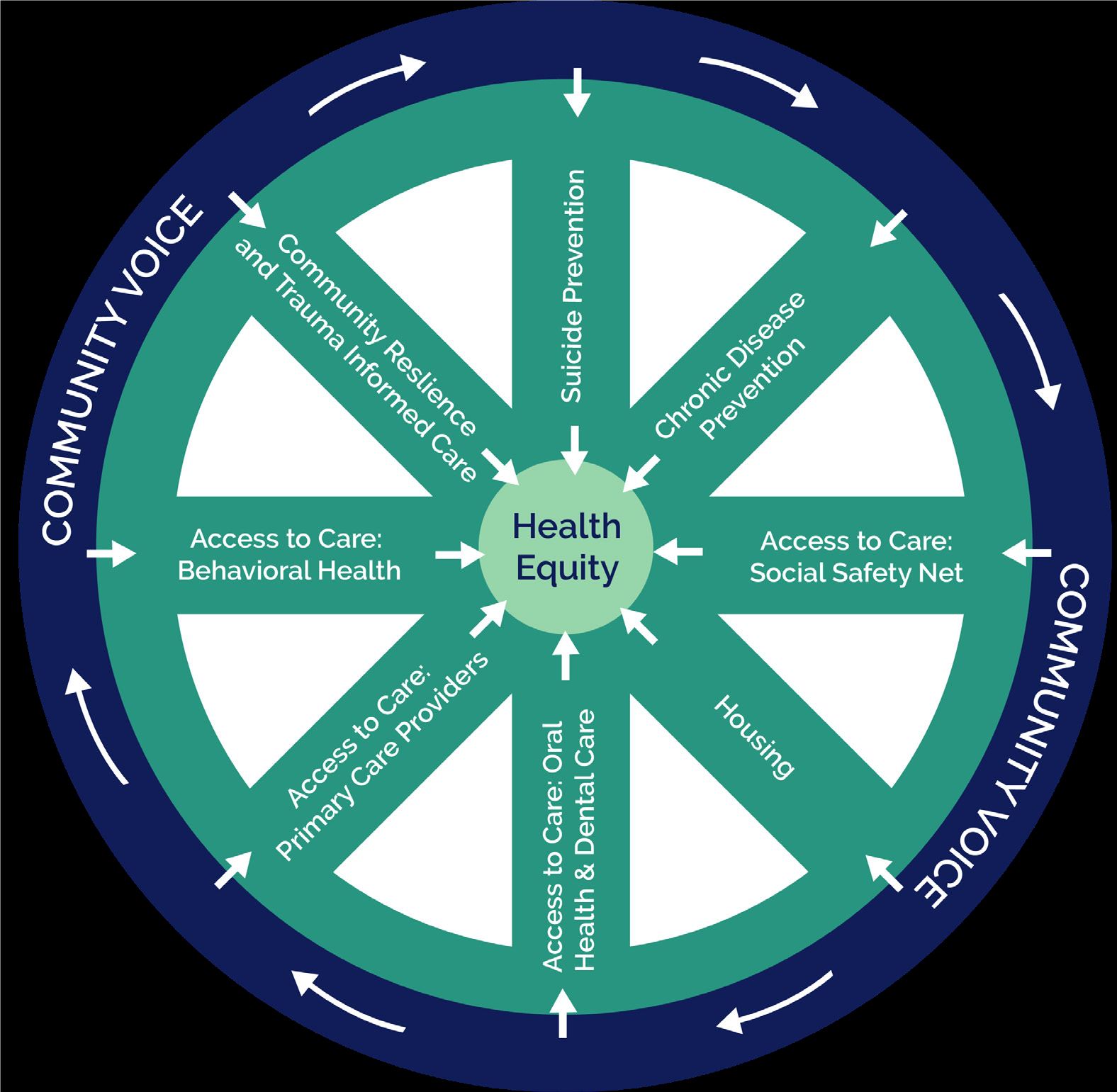 Community Wellness Investment Fund Concept