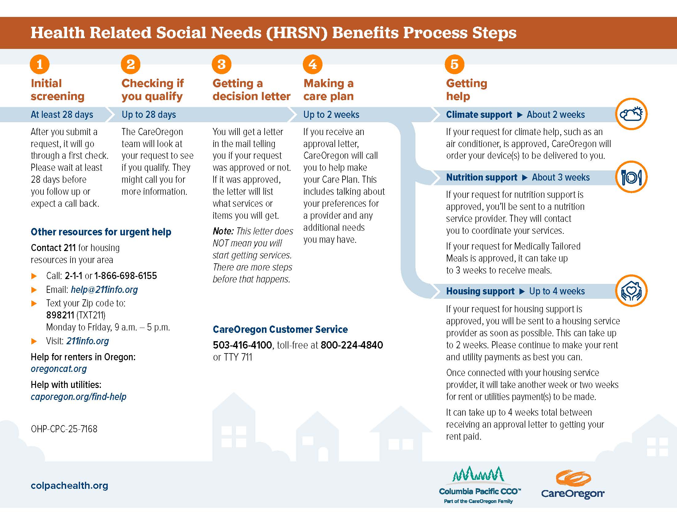 HRSN Member Journey Graphic English